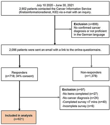 The COVID-19 Pandemic and Cancer Patients in Germany: Impact on Treatment, Follow-Up Care and Psychological Burden